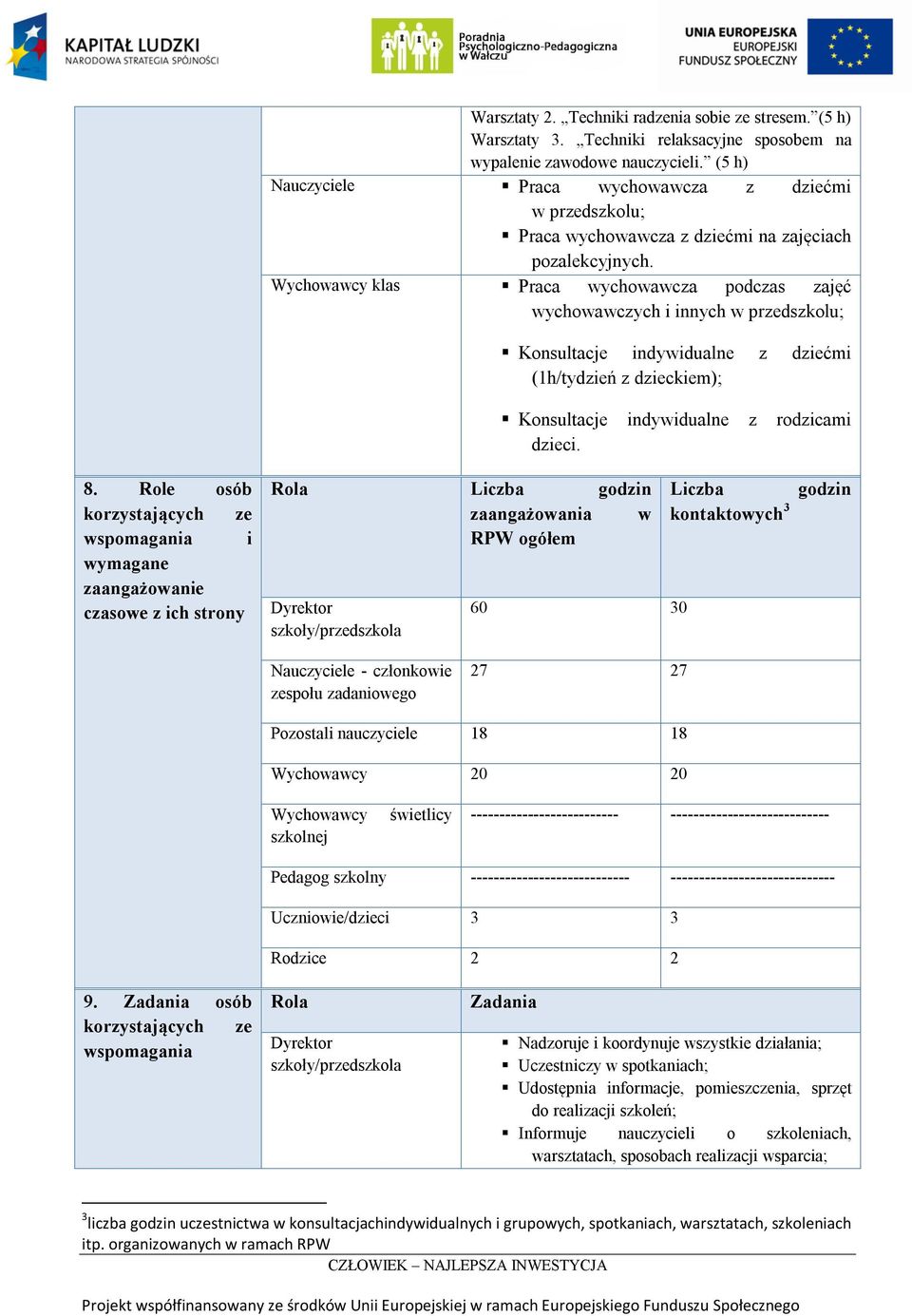 Wychowawcy klas Praca wychowawcza podczas zajęć wychowawczych i innych w przedszkolu; Konsultacje indywidualne z dziećmi (1h/tydzień z dzieckiem); Konsultacje indywidualne z rodzicami dzieci. 8.