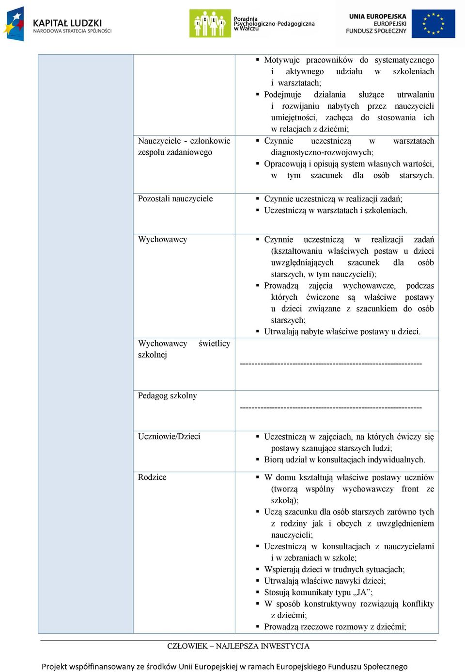 wartości, w tym szacunek dla osób starszych. Czynnie uczestniczą w realizacji zadań; Uczestniczą w warsztatach i szkoleniach.