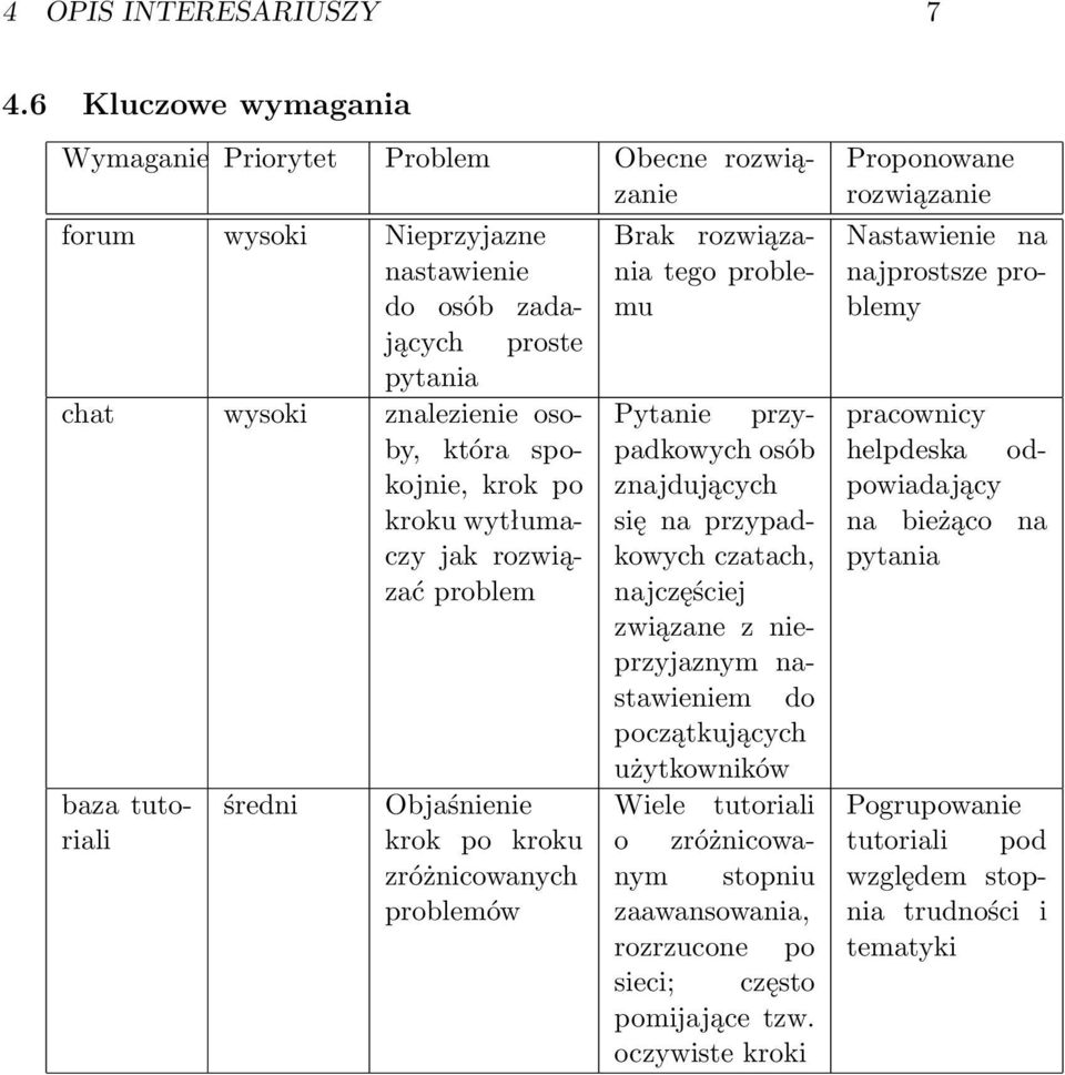 proste pytania chat wysoki znalezienie osoby, która spokojnie, krok po kroku wytłumaczy jak rozwiązać problem Brak rozwiązania tego problemu Proponowane rozwiązanie Nastawienie na najprostsze