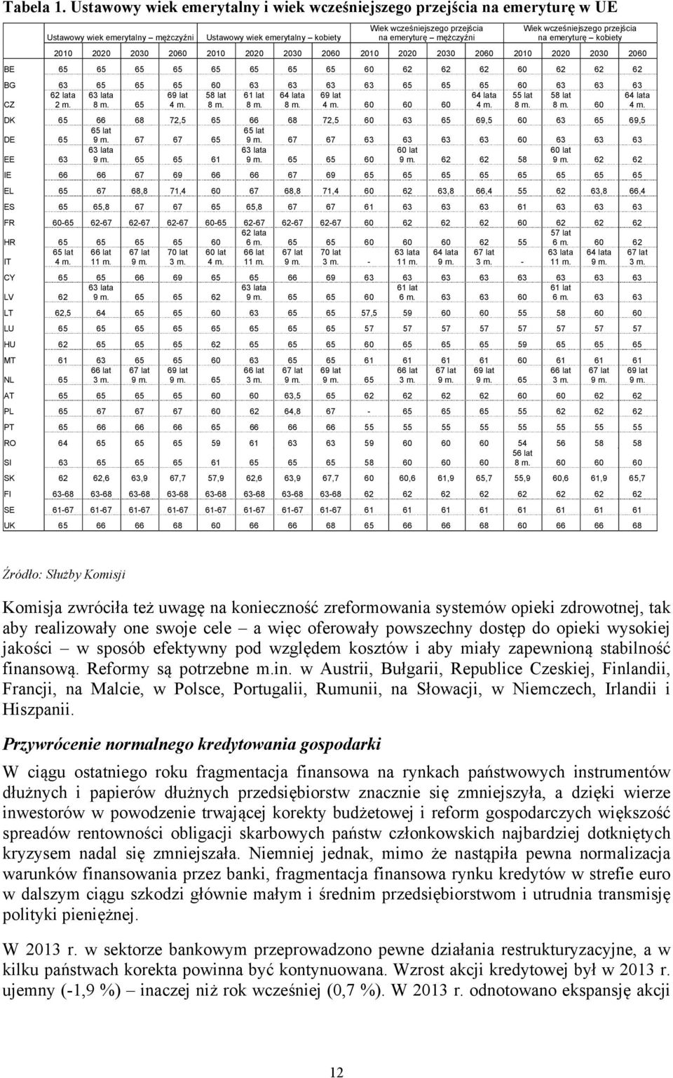 Wiek wcześniejszego przejścia na emeryturę kobiety 2010 2020 2030 2060 2010 2020 2030 2060 2010 2020 2030 2060 2010 2020 2030 2060 BE 65 65 65 65 65 65 65 65 60 62 62 62 60 62 62 62 BG 63 65 65 65 60