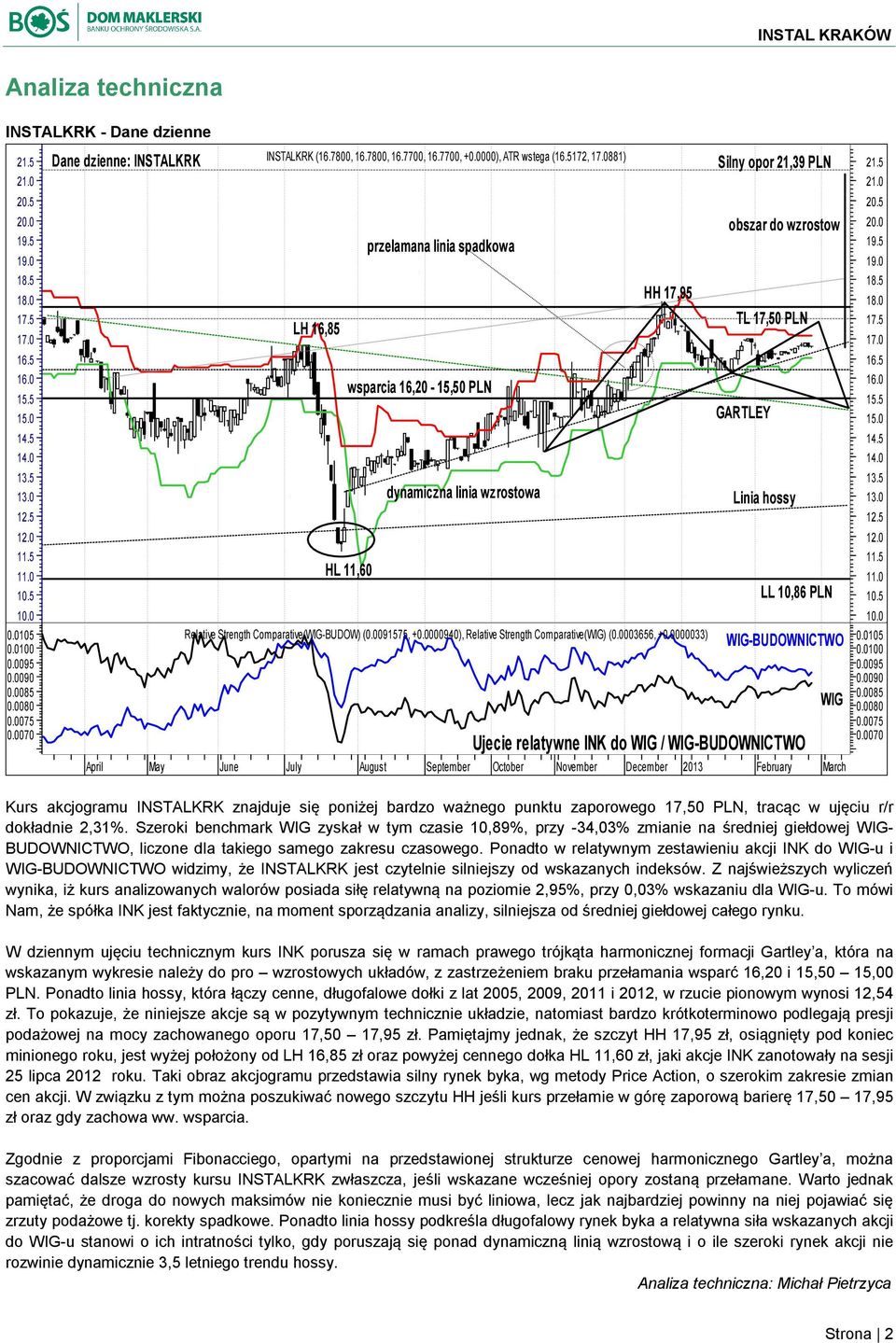 0881) LH 16,85 HL 11,60 przelamana linia spadkowa wsparcia 16,20-15,50 PLN dynamiczna linia wzrostowa HH 17,95 Relative Strength Comparative(WIG-BUDOW) (0.0091575, +0.