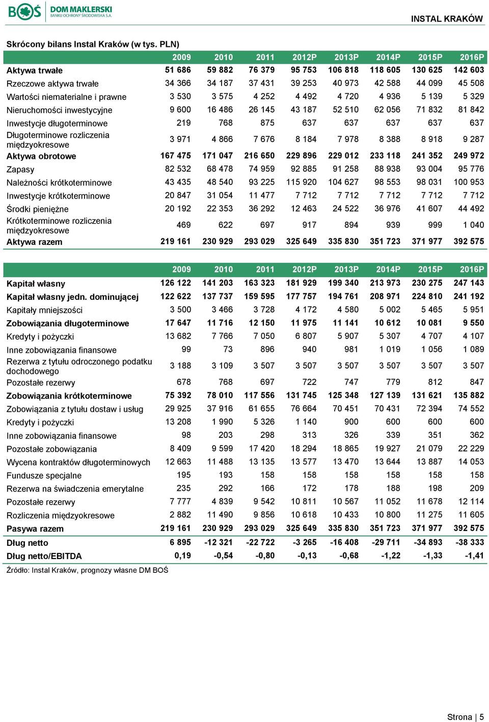 508 Wartości niematerialne i prawne 3 530 3 575 4 252 4 492 4 720 4 936 5 139 5 329 Nieruchomości inwestycyjne 9 600 16 486 26 145 43 187 52 510 62 056 71 832 81 842 Inwestycje długoterminowe 219 768