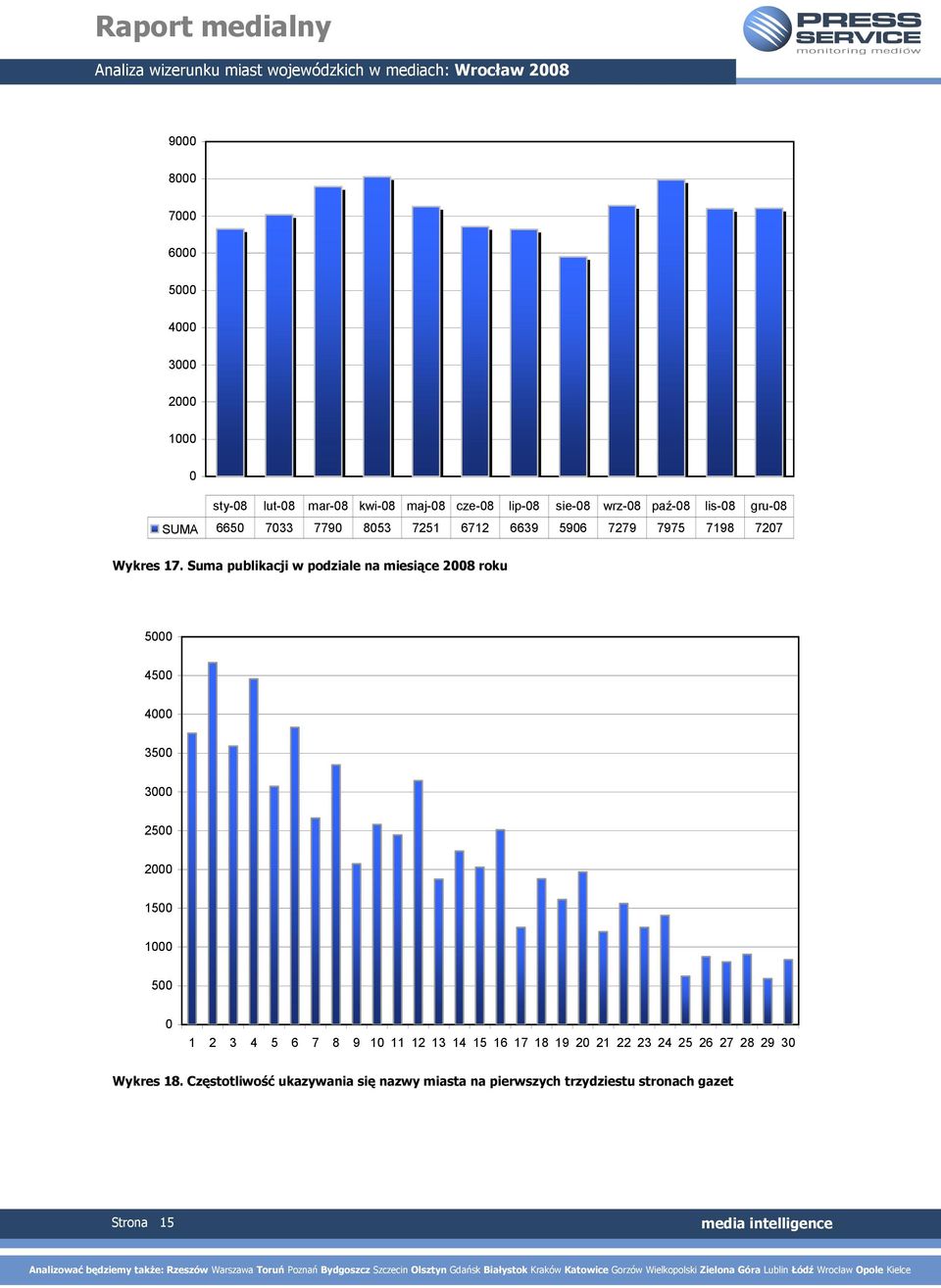 Suma publikacji w podziale na miesiące 2008 roku 5000 4500 4000 3500 3000 2500 2000 1500 1000 500 0 1 2 3 4 5 6 7 8 9 10