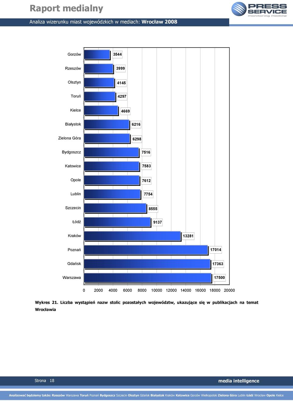17014 Gdańsk 17363 Warszawa 17500 0 2000 4000 6000 8000 10000 12000 14000 16000 18000 20000 Wykres