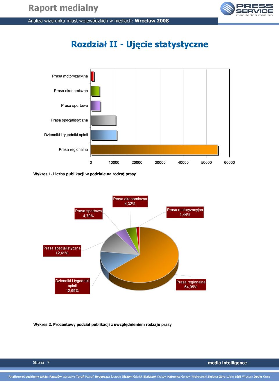 Liczba publikacji w podziale na rodzaj prasy Prasa sportowa 4,79% Prasa ekonomiczna 4,32% Prasa motoryzacyjna 1,44% Prasa