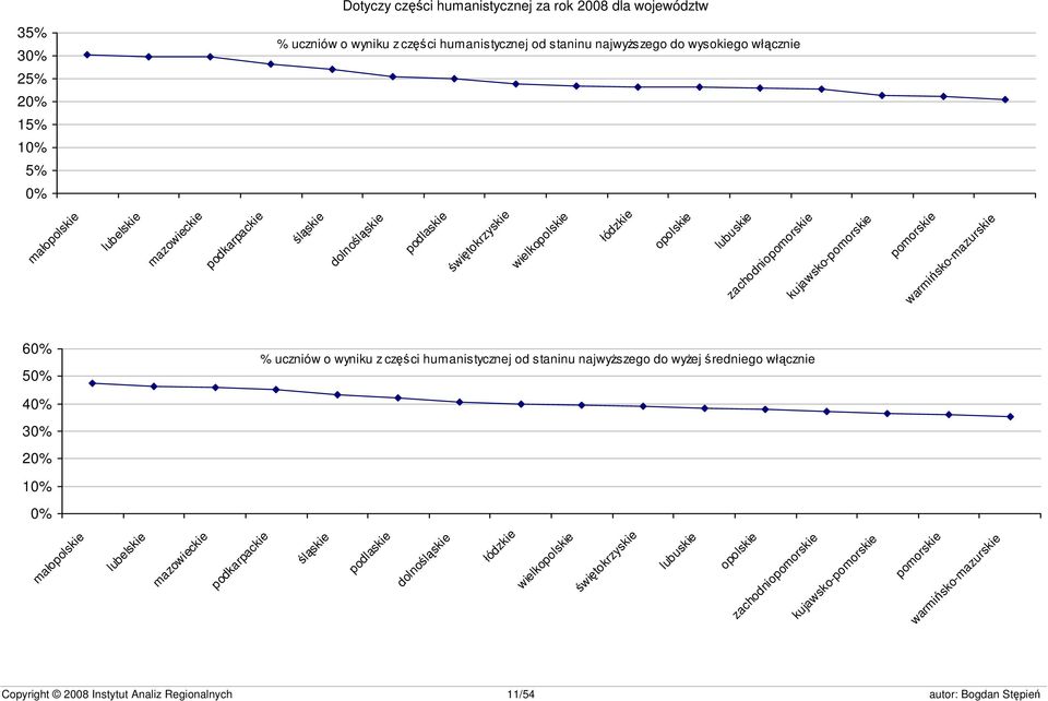 pomorskie warmińsko-mazurskie 60% 50% % uczniów o wyniku z części humanistycznej od staninu najwyższego do wyżej średniego włącznie 40% 30% 20% 10% 0% małopolskie lubelskie