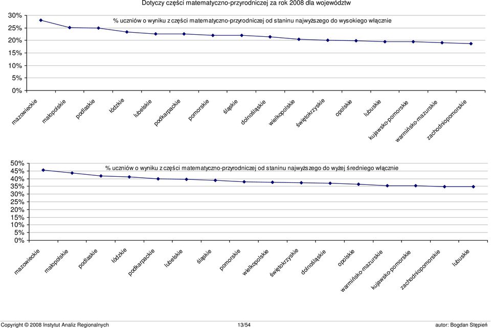 warmińsko-mazurskie zachodniopomorskie 50% 45% 40% 35% 30% 25% 20% 15% 10% 5% 0% % uczniów o wyniku z części matematyczno-przyrodniczej od staninu najwyższego do wyżej średniego włącznie