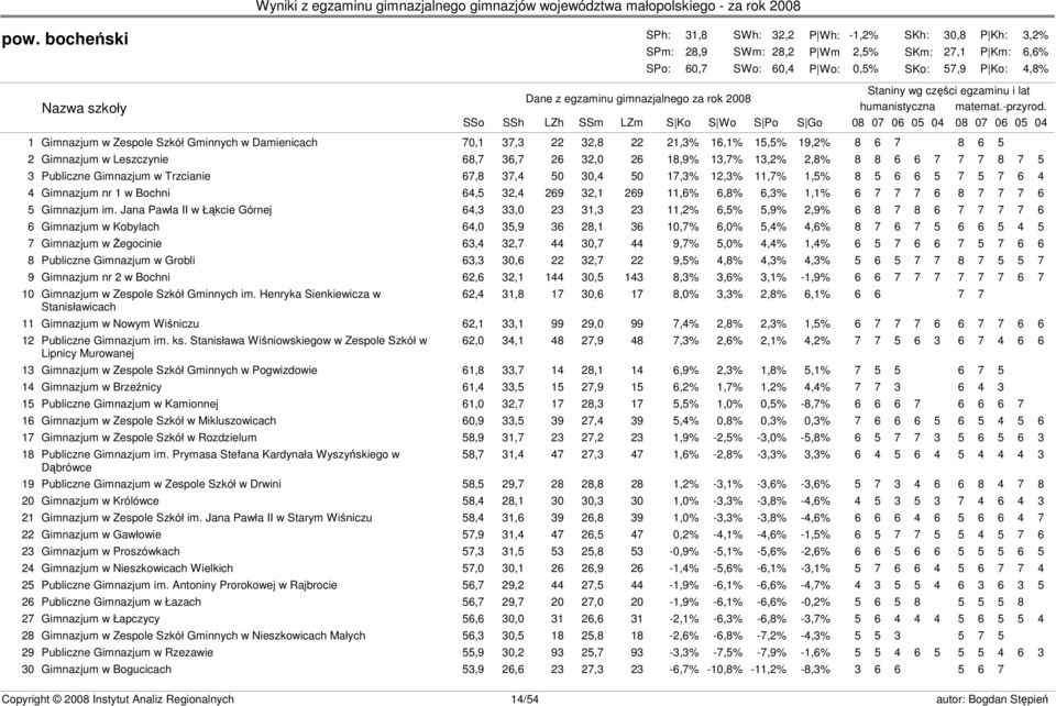 08 07 06 05 04 08 07 06 05 04 1 Gimnazjum w Zespole Szkół Gminnych w Damienicach 70,1 37,3 22 32,8 22 21,3% 16,1% 15,5% 19,2% 8 6 7 8 6 5 2 Gimnazjum w Leszczynie 68,7 36,7 26 32,0 26 18,9% 13,7%