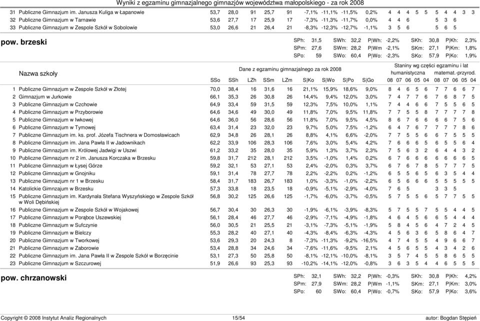 Gimnazjum w Zespole Szkół w Sobolowie 53,0 26,6 21 26,4 21-8,3% -12,3% -12,7% -1,1% 3 5 6 5 6 5 pow.