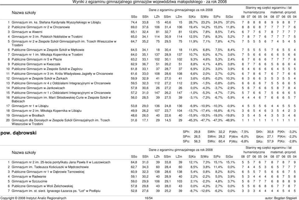 Stefana Kardynała Wyszyńskiego w Libiążu 74,4 33,8 15 40,6 15 28,7% 23,2% 24,0% 37,0% 7 8 8 8 8 9 9 8 8 7 2 Publiczne Gimnazjum nr 2 w Chrzanowie 69,0 37,6 106 31,4 106 19,4% 14,2% 15,0% 11,8% 8 8 6