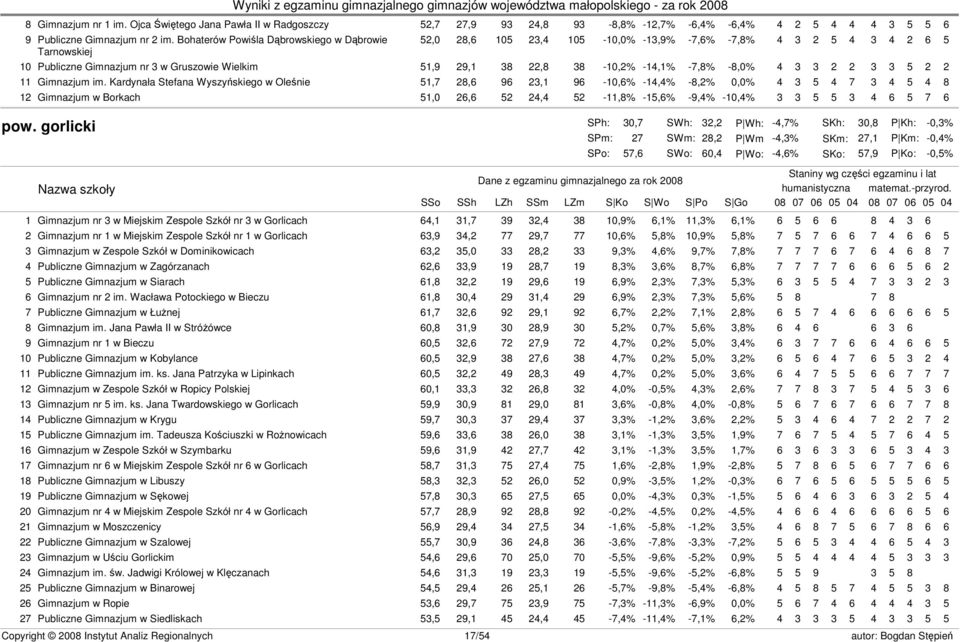 -14,1% -7,8% -8,0% 4 3 3 2 2 3 3 5 2 2 11 Gimnazjum im.