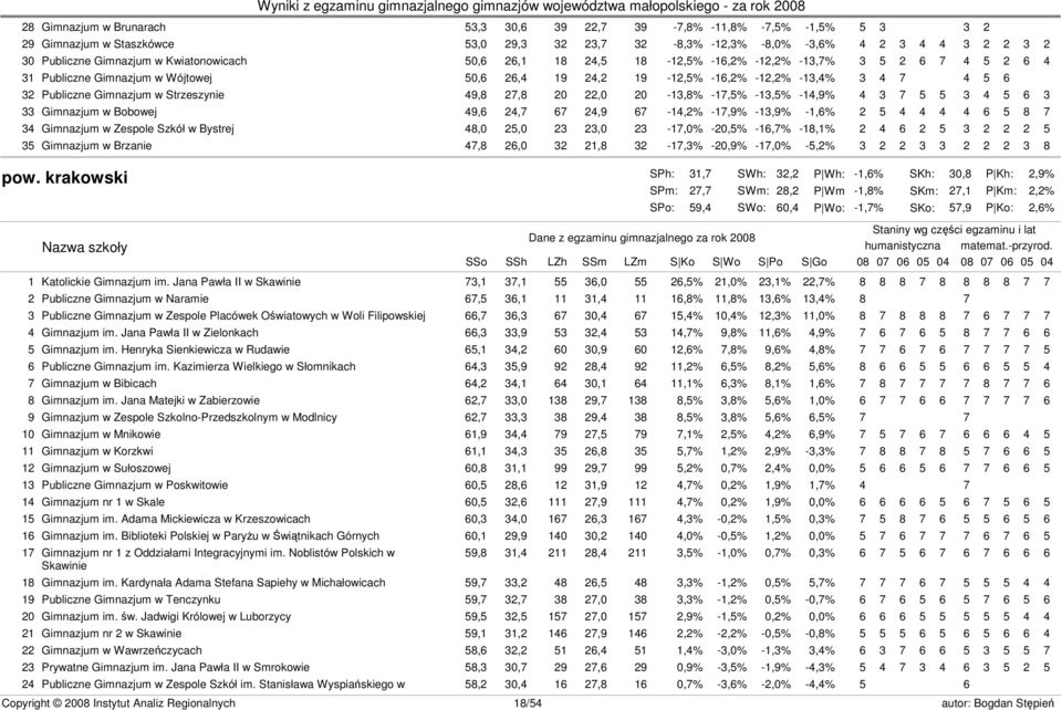 w Strzeszynie 49,8 27,8 20 22,0 20-13,8% -17,5% -13,5% -14,9% 4 3 7 5 5 3 4 5 6 3 33 Gimnazjum w Bobowej 49,6 24,7 67 24,9 67-14,2% -17,9% -13,9% -1,6% 2 5 4 4 4 4 6 5 8 7 34 Gimnazjum w Zespole