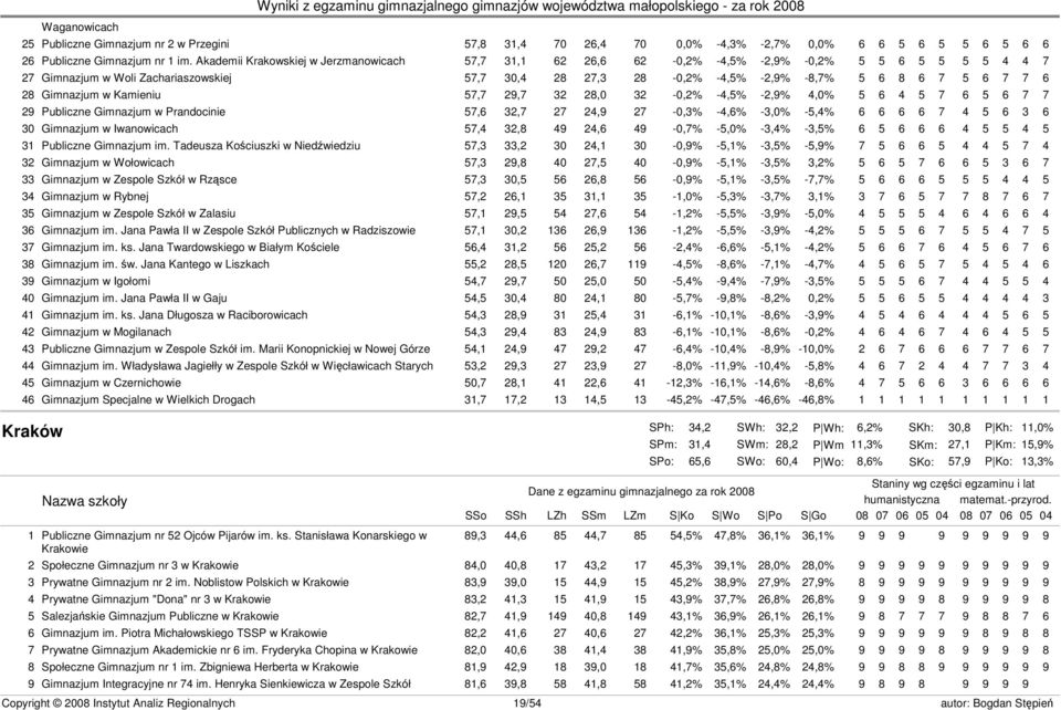 7 6 28 Gimnazjum w Kamieniu 57,7 29,7 32 28,0 32-0,2% -4,5% -2,9% 4,0% 5 6 4 5 7 6 5 6 7 7 29 Publiczne Gimnazjum w Prandocinie 57,6 32,7 27 24,9 27-0,3% -4,6% -3,0% -5,4% 6 6 6 6 7 4 5 6 3 6 30