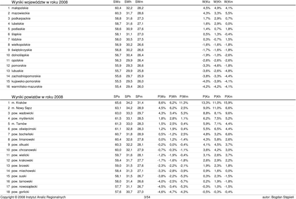 56,9 30,2 26,6-1,6% -1,6% -1,8% świętokrzyskie 56,8 30,2 26,6-1,7% -1,6% -1,8% dolnośląskie 56,7 30,4 26,4-1,9% -1,0% -2,6% opolskie 56,3 29,9 26,4-2,6% -2,6% -2,6% pomorskie 55,9 29,3 26,6-3,3%