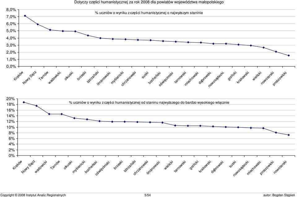 wielicki nowotarski proszowicki 20% 18% 16% 14% 12% 10% 8% 6% 4% 2% 0% % uczniów o wyniku z części humanistycznej od staninu najwyższego do bardzo wysokiego włącznie Kraków Nowy Sącz