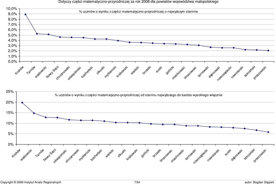 limanowski tarnowski dąbrowski nowosądecki nowotarski tatrzański proszowicki 25% % uczniów o wyniku z części matematyczno-przyrodniczej od staninu najwyższego do bardzo wysokiego włącznie 20% 15%