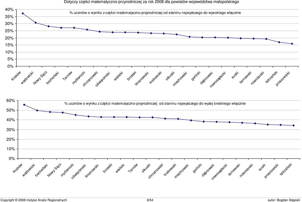 suski tarnowski nowotarski tatrzański proszowicki 60% 50% % uczniów o wyniku z części matematyczno-przyrodniczej od staninu najwyższego do wyżej średniego włącznie 40% 30% 20% 10% 0% Kraków wadowicki