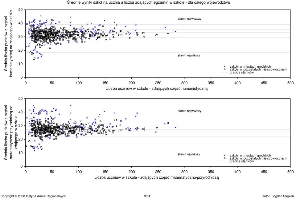 miejscow osciach granice staninów s23 50 Średnia liczba punktów z części matematyczno-przyrodniczą na zdającego w szkole 40 30 20 10 0 stanin najwyższy stanin najniższy 0 50 100 150