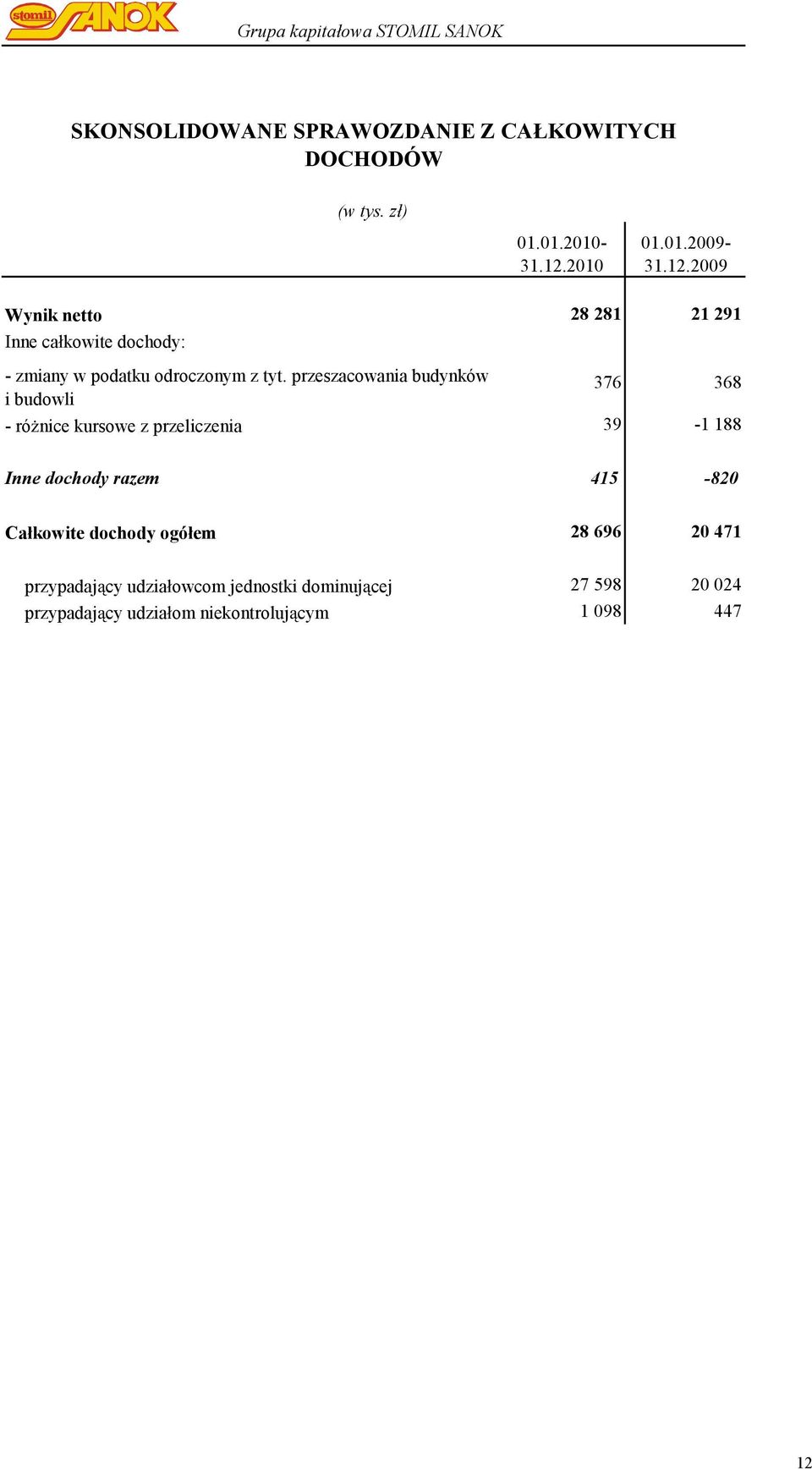 przeszacowania budynków i budowli 376 368 - ró nice kursowe z przeliczenia 39-1 188 Inne dochody razem 415-820 Ca kowite