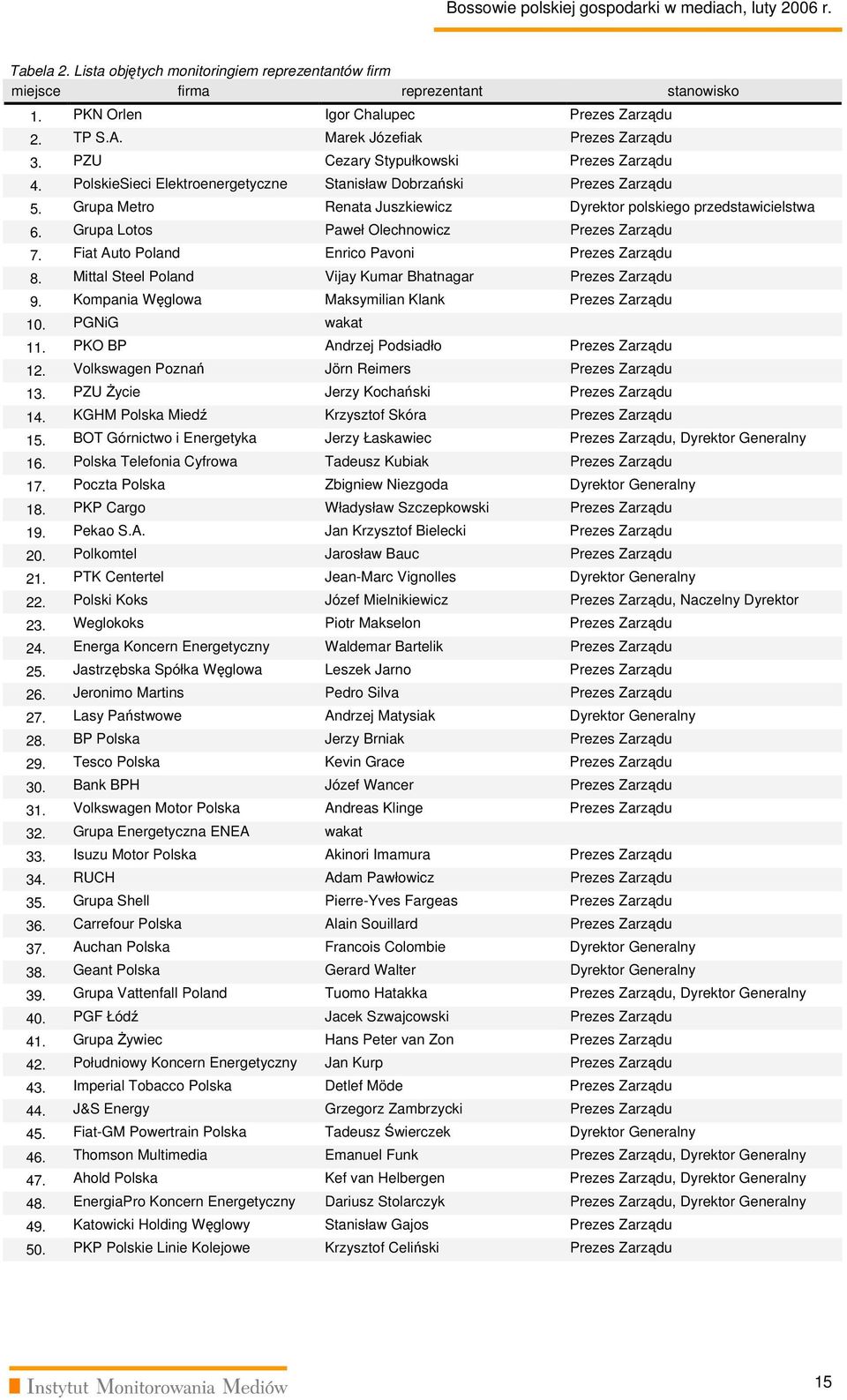 Grupa Metro Renata Juszkiewicz Dyrektor polskiego przedstawicielstwa 6. Grupa Lotos Paweł Olechnowicz Prezes Zarządu 7. Fiat Auto Poland Enrico Pavoni Prezes Zarządu 8.