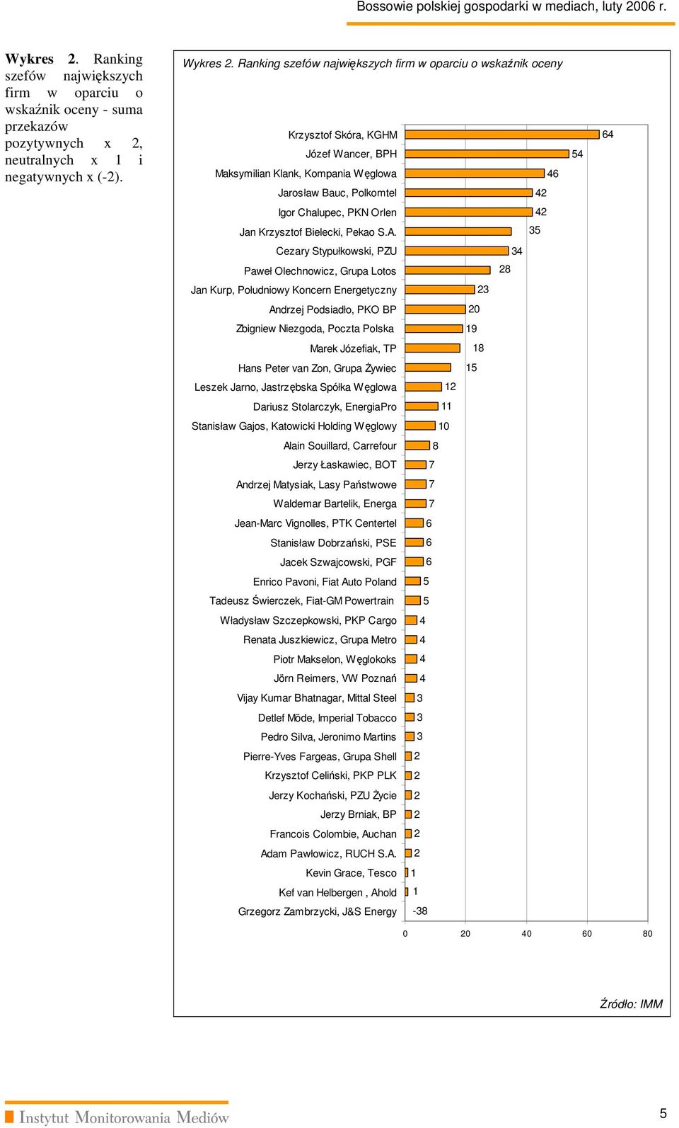 Ranking szefów największych firm w oparciu o wskaźnik oceny Krzysztof Skóra, KGHM Józef Wancer, BPH Maksymilian Klank, Kompania Węglowa 6 Jarosław Bauc, Polkomtel 5 6 Igor Chalupec, PKN Orlen Jan