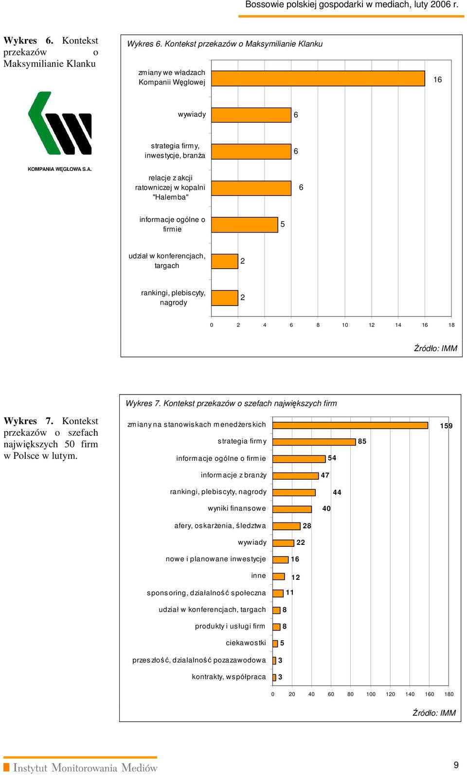 firmie 5 udział w konferencjach, targach rankingi, plebiscyty, nagrody 0 6 8 0 6 8 Wykres 7. Kontekst przekazów o szefach największych firm Wykres 7.