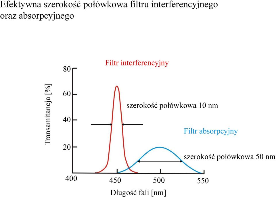 Transamitancja [%] 60 40 20 szerokość połówkowa 10 nm