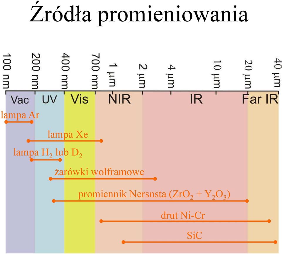 żarówki wolframowe promiennik