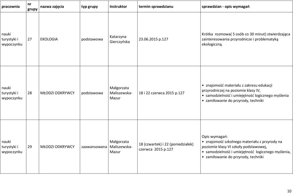 nauki turystyki i wypoczynku 28 MŁODZI ODKRYWCY Małgorzata Maliszewska- Mazur 18 i 22 czerwca 2015 p.