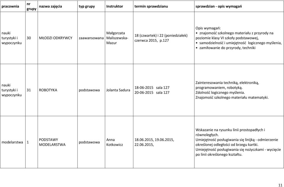 127 Opis wymagań: znajomość szkolnego materiału z przyrody na poziomie klasy VI szkoły podstawowej, samodzielność i umiejętność logicznego myślenia, zamiłowanie do przyrody, techniki nauki turystyki