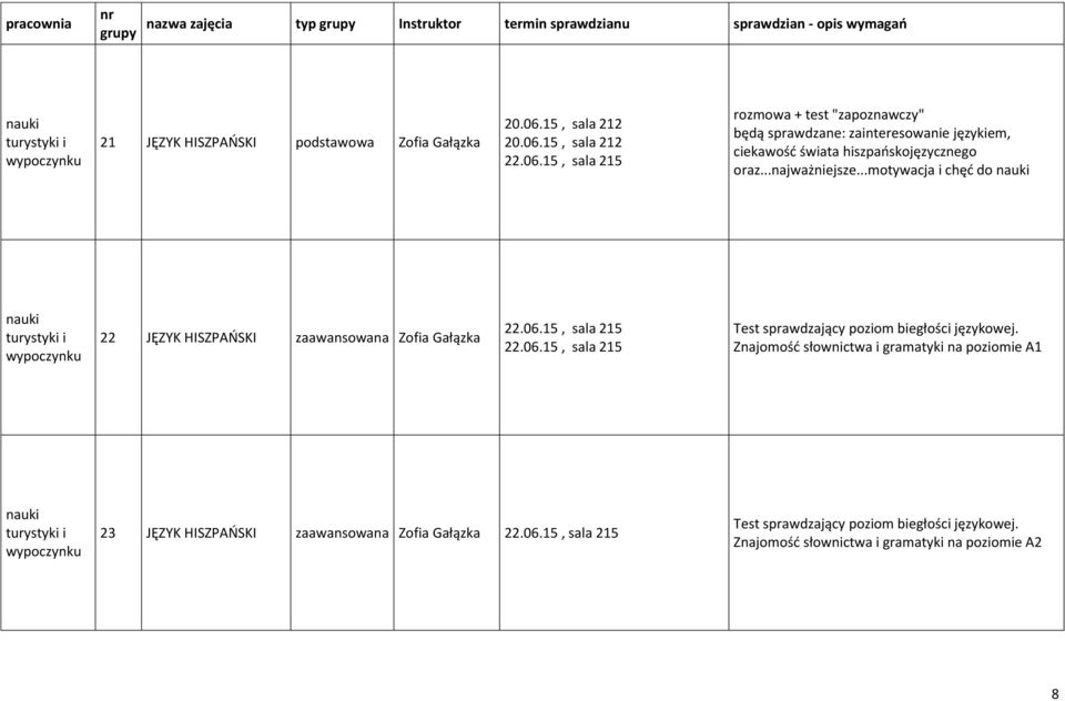 ..motywacja i chęć do nauki nauki turystyki i wypoczynku 22 JĘZYK HISZPAŃSKI zaawansowana Zofia Gałązka 22.06.15, sala 215 22.06.15, sala 215 Test sprawdzający poziom biegłości językowej.