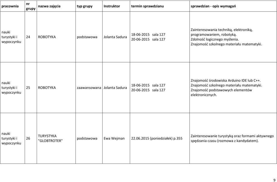 nauki turystyki i wypoczynku 25 ROBOTYKA zaawansowana Jolanta Sadura 18-06-2015 sala 127 20-06-2015 sala 127 Znajomość środowiska Arduino IDE lub C++.