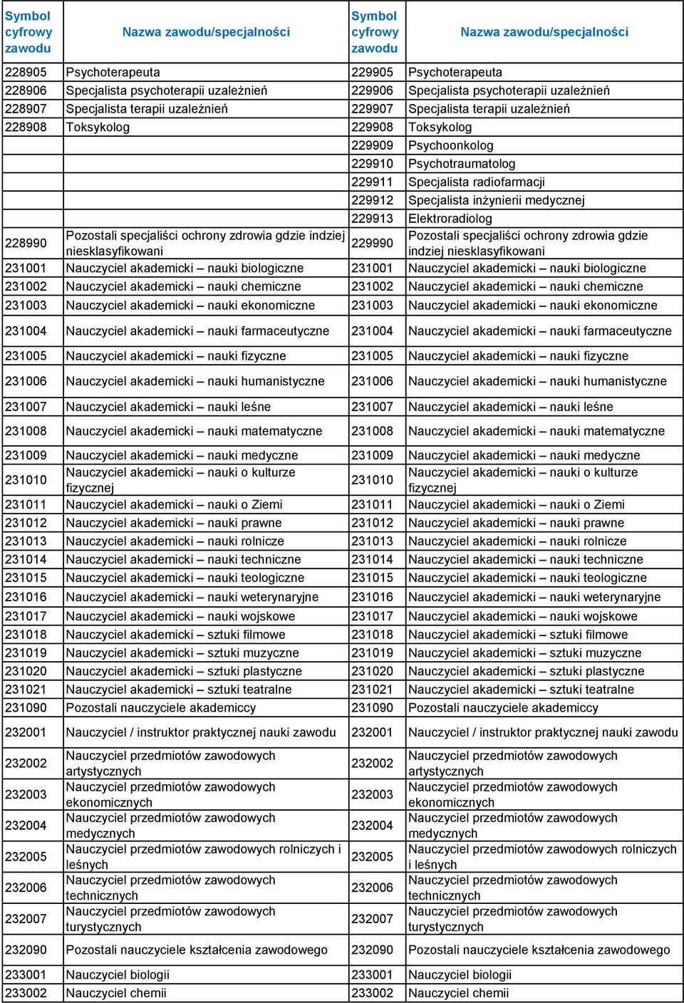 inżynierii medycznej 229913 Elektroradiolog 228990 Pozostali specjaliści ochrony zdrowia gdzie indziej Pozostali specjaliści ochrony zdrowia gdzie 229990 niesklasyfikowani indziej niesklasyfikowani