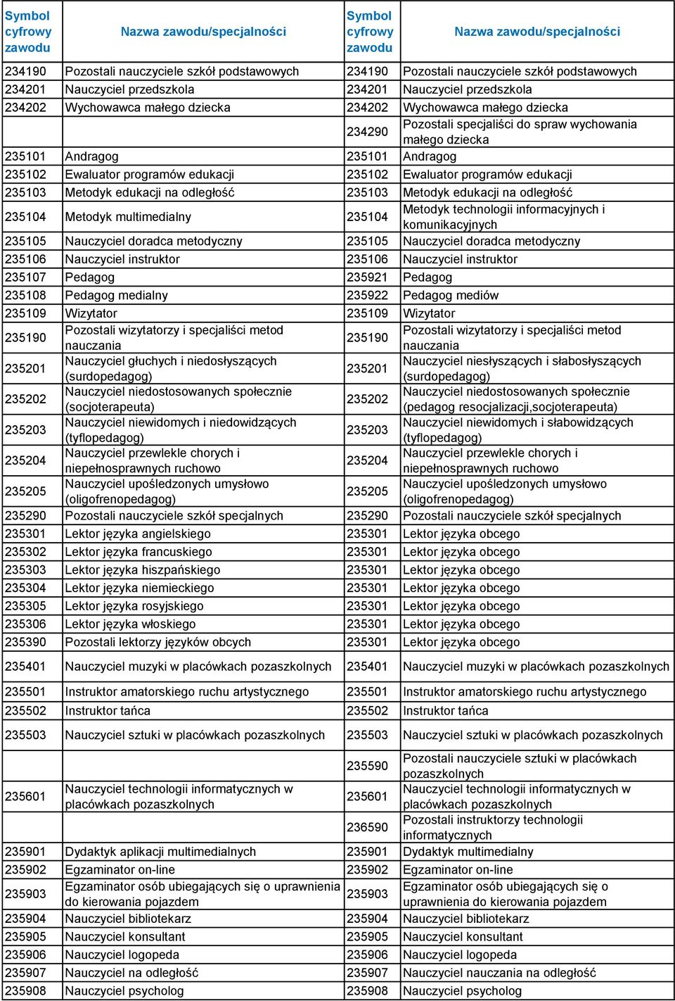 235102 Ewaluator programów edukacji 235103 Metodyk edukacji na odległość 235103 Metodyk edukacji na odległość 235104 Metodyk multimedialny 235104 Metodyk technologii informacyjnych i komunikacyjnych