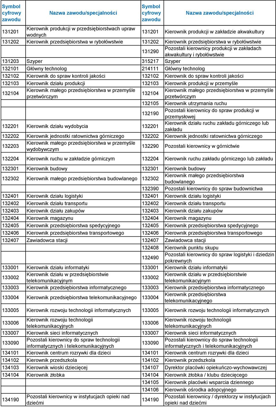 Główny technolog 132102 Kierownik do spraw kontroli jakości 132102 Kierownik do spraw kontroli jakości 132103 Kierownik działu produkcji 132103 Kierownik produkcji w przemyśle 132104 Kierownik małego