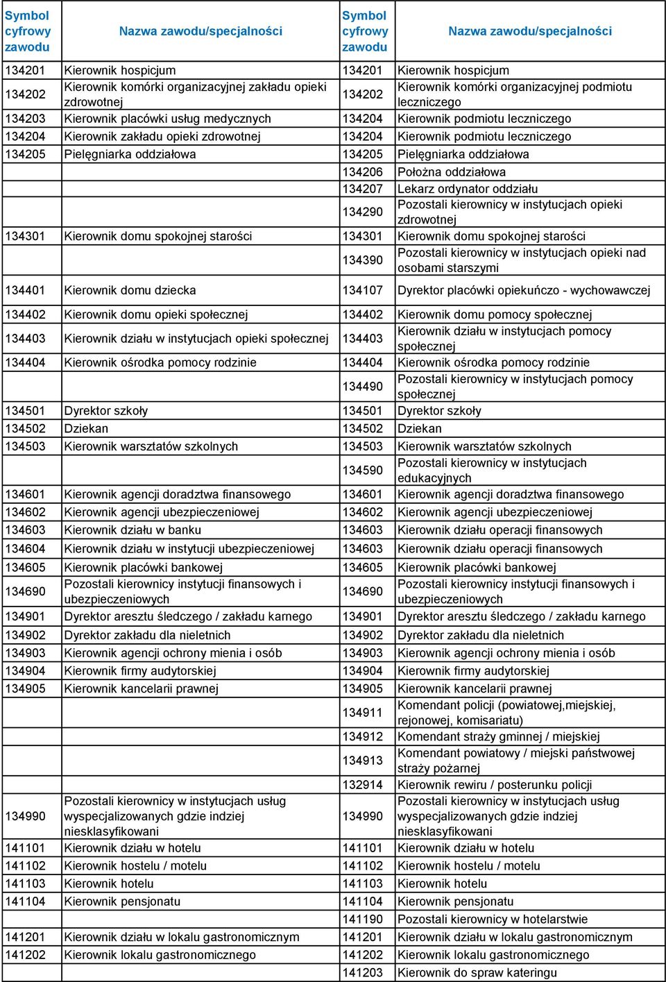 Pielęgniarka oddziałowa 134205 Pielęgniarka oddziałowa 134206 Położna oddziałowa 134207 Lekarz ordynator oddziału 134290 Pozostali kierownicy w instytucjach opieki zdrowotnej 134301 Kierownik domu