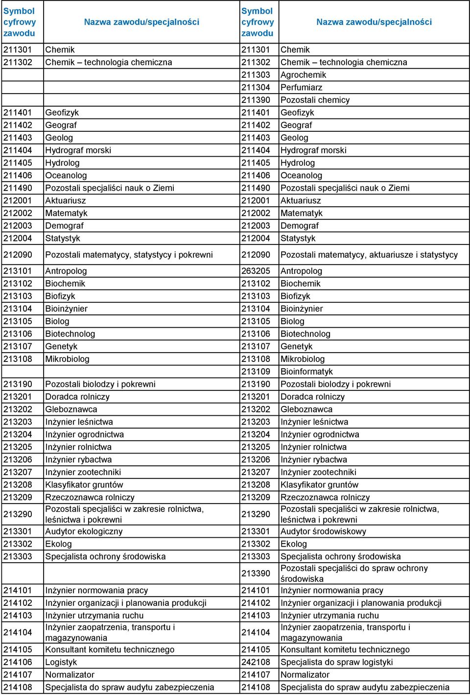 211406 Oceanolog 211490 Pozostali specjaliści nauk o Ziemi 211490 Pozostali specjaliści nauk o Ziemi 212001 Aktuariusz 212001 Aktuariusz 212002 Matematyk 212002 Matematyk 212003 Demograf 212003