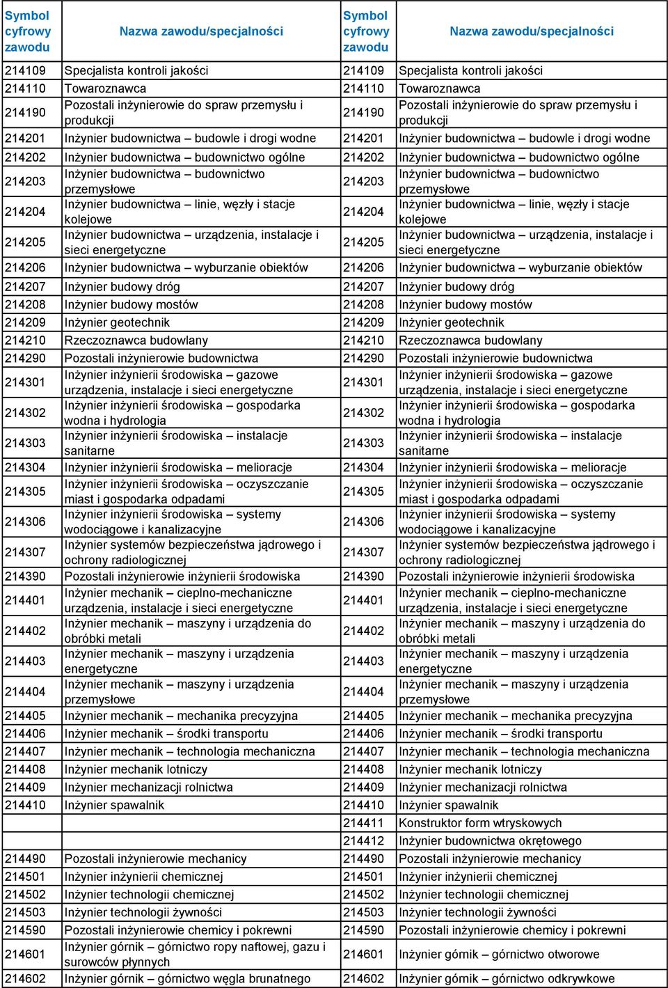 budownictwa budownictwo ogólne 214202 Inżynier budownictwa budownictwo ogólne 214203 Inżynier budownictwa budownictwo Inżynier budownictwa budownictwo 214203 przemysłowe przemysłowe 214204 Inżynier