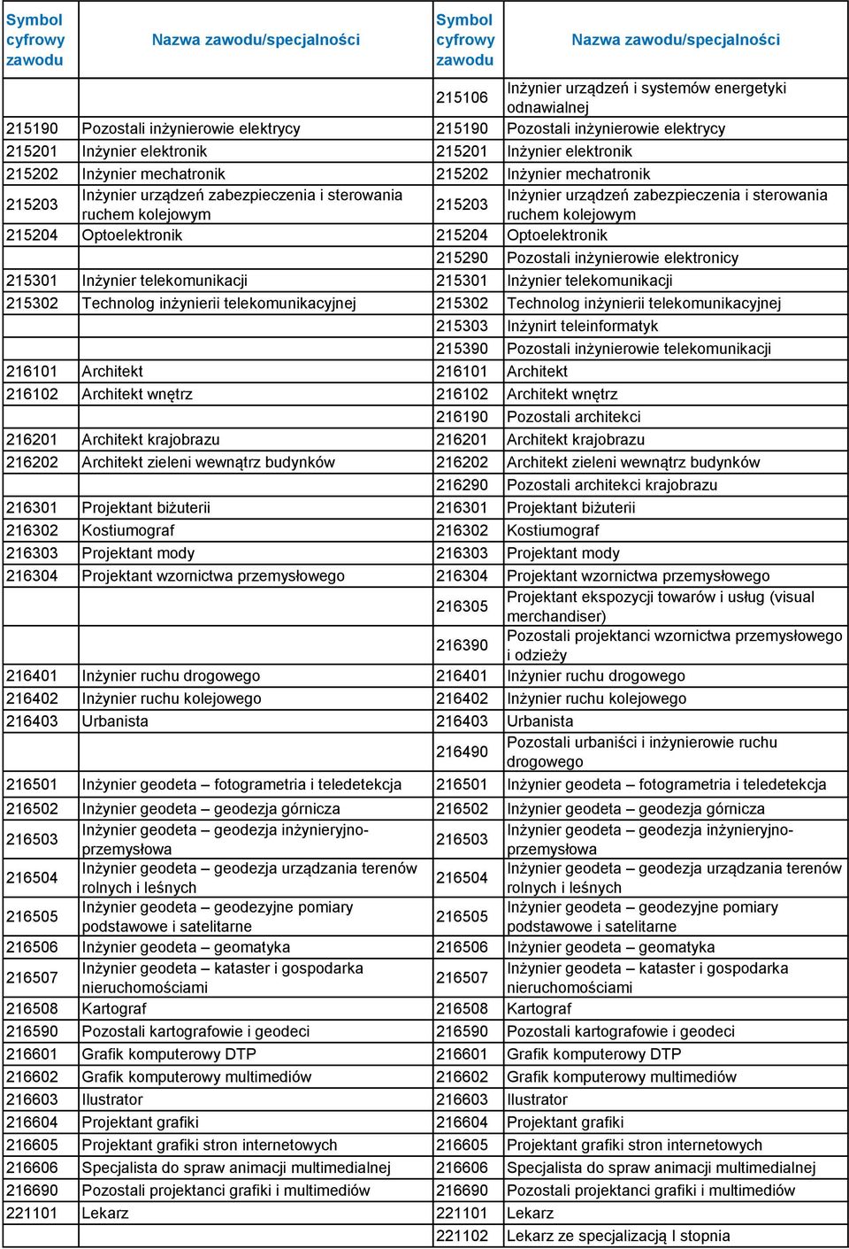 ruchem kolejowym ruchem kolejowym 215204 Optoelektronik 215204 Optoelektronik 215290 Pozostali inżynierowie elektronicy 215301 Inżynier telekomunikacji 215301 Inżynier telekomunikacji 215302