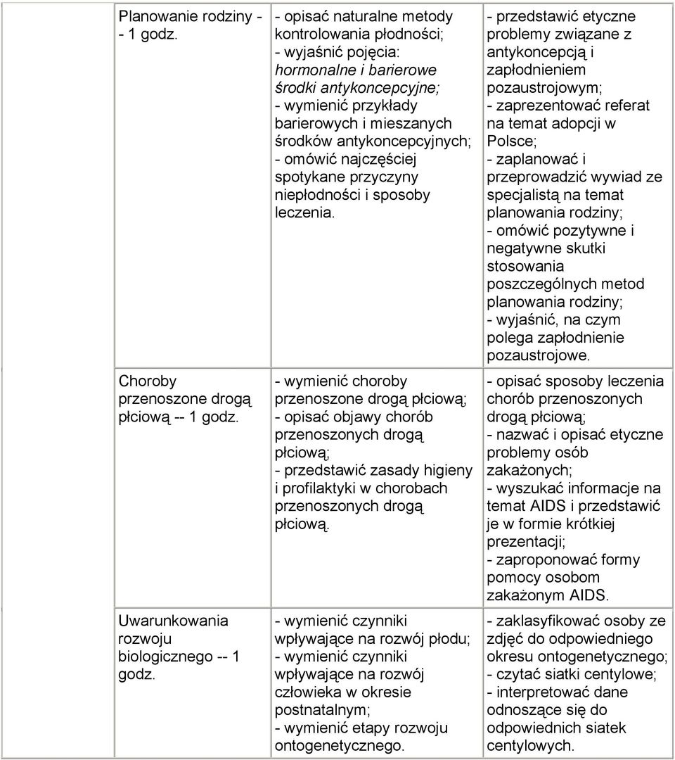 - wymienić choroby przenoszone drogą płciową; - opisać objawy chorób przenoszonych drogą płciową; - przedstawić zasady higieny i profilaktyki w chorobach przenoszonych drogą płciową.