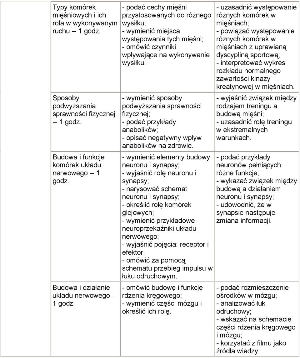 - wymienić sposoby podwyższania sprawności fizycznej; - podać przykłady anabolików; - opisać negatywny wpływ anabolików na zdrowie.