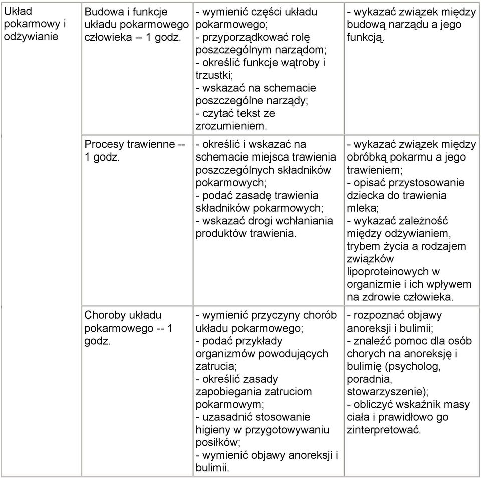 - określić i wskazać na schemacie miejsca trawienia poszczególnych składników pokarmowych; - podać zasadę trawienia składników pokarmowych; - wskazać drogi wchłaniania produktów trawienia.