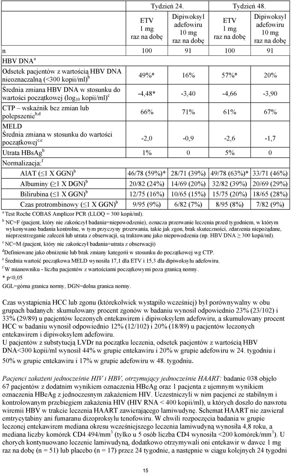 16% 57%* 20% Średnia zmiana HBV DNA w stosunku do wartości początkowej (log 10 kopii/ml) c -4,48* -3,40-4,66-3,90 CTP wskaźnik bez zmian lub polepszenie b,d 66% 71% 61% 67% MELD Średnia zmiana w