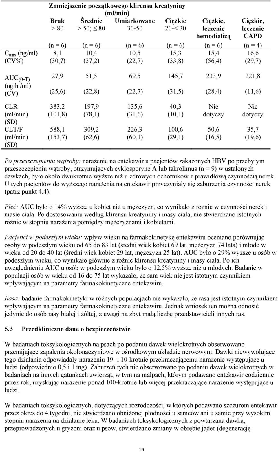 221,8 (11,6) CLR (ml/min) (SD) CLT/F (ml/min) (SD) 383,2 (101,8) 588,1 (153,7) 197,9 (78,1) 309,2 (62,6) 135,6 (31,6) 226,3 (60,1) 40,3 (10,1) 100,6 (29,1) Nie dotyczy 50,6 (16,5) Nie dotyczy 35,7