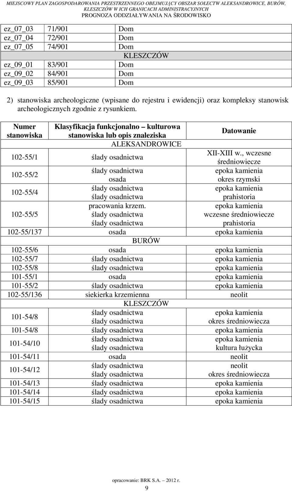 Numer stanowiska Klasyfikacja funkcjonalno kulturowa stanowiska lub opis znaleziska ALEKSANDROWICE 102-55/1 ślady osadnictwa Datowanie XII-XIII w.