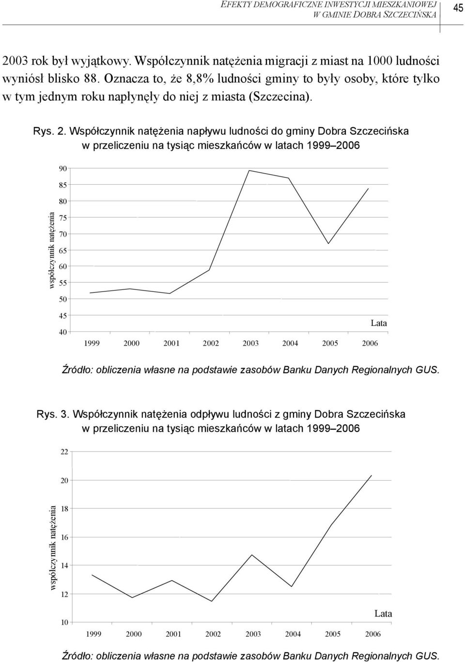 Współczynnik natężenia napływu ludności do gminy Dobra Szczecińska w przeliczeniu na tysiąc mieszkańców w latach 1999 2006 90 85 80 wspó czynnik nat enia 75 70 65 60 55 50 45 40 1999 2000 2001 2002