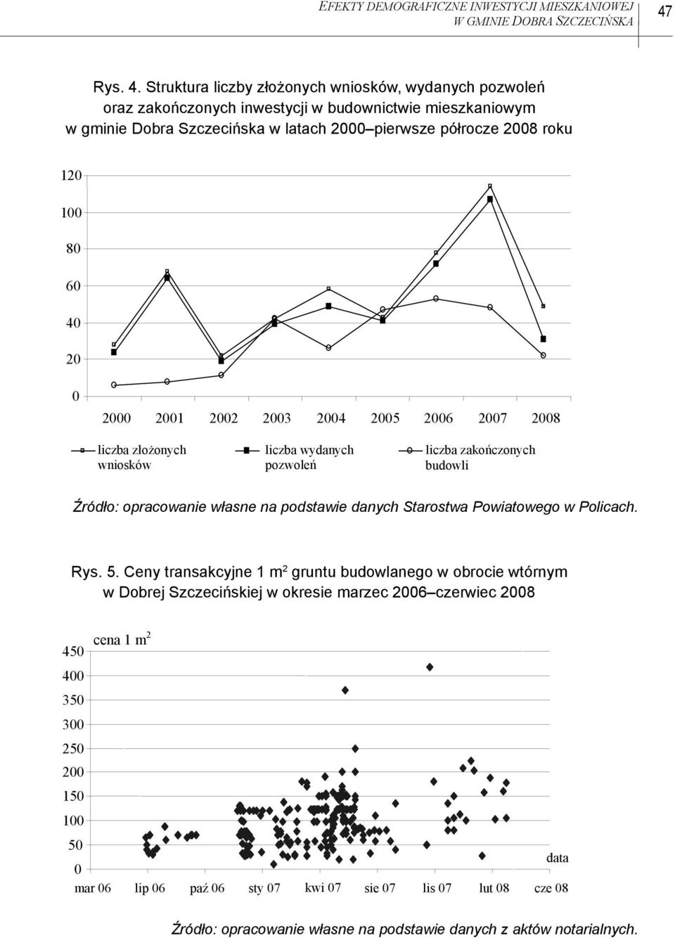 Struktura liczby złożonych wniosków, wydanych pozwoleń oraz zakończonych inwestycji w budownictwie mieszkaniowym w gminie Dobra Szczecińska w latach 2000 pierwsze półrocze 2008 roku 120 100 80 60 40