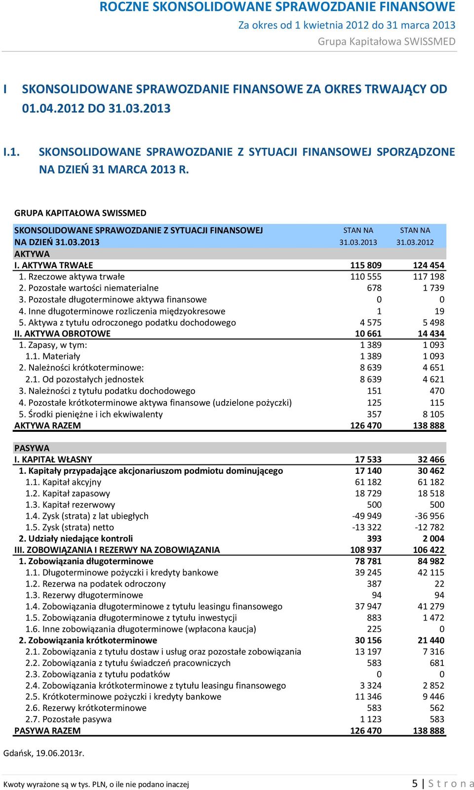 Rzeczowe aktywa trwałe 110 555 117 198 2. Pozostałe wartości niematerialne 678 1 739 3. Pozostałe długoterminowe aktywa finansowe 0 0 4. Inne długoterminowe rozliczenia międzyokresowe 1 19 5.