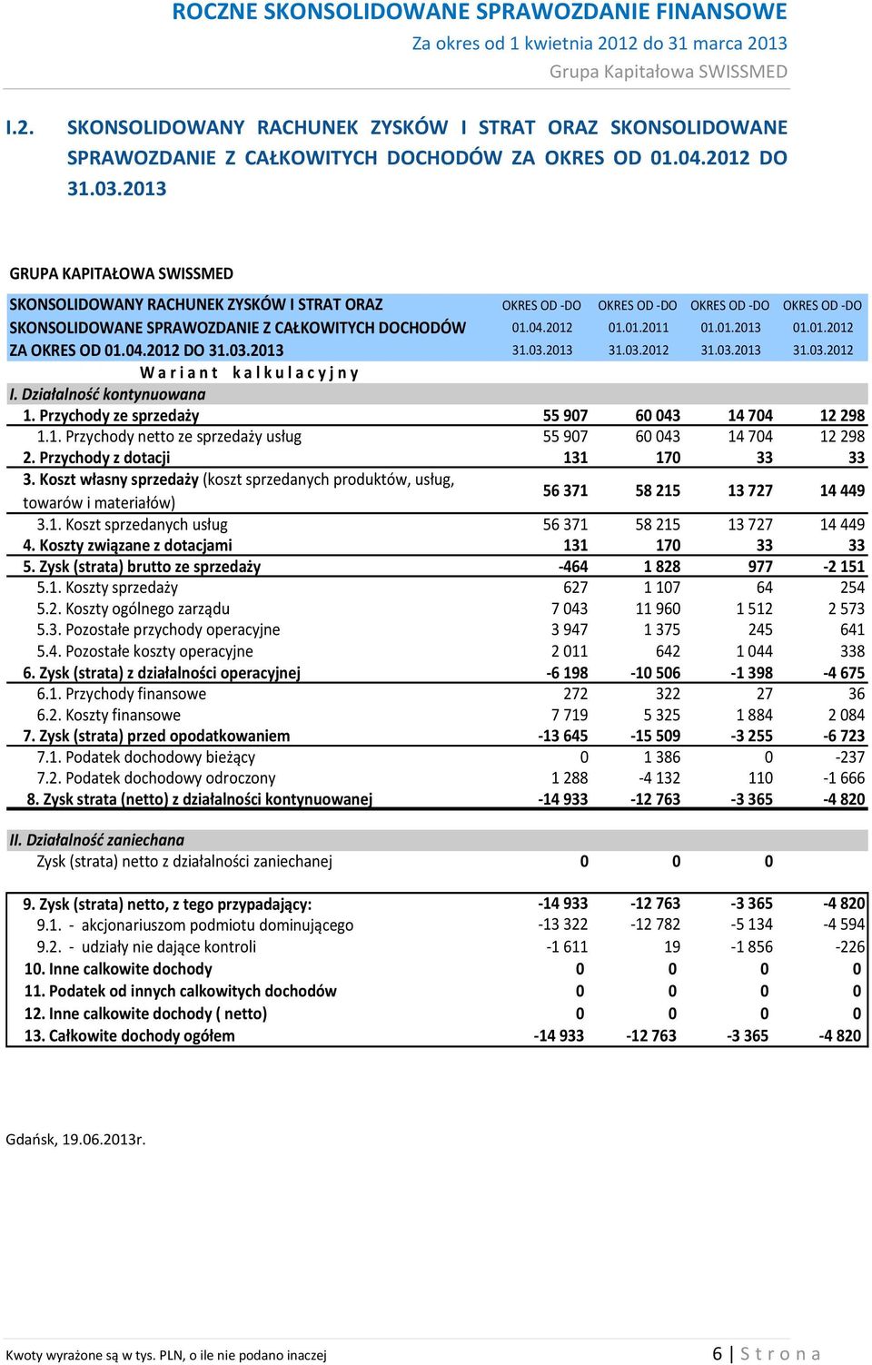 04.2012 DO 31.03.2013 31.03.2013 31.03.2012 31.03.2013 31.03.2012 W a r i a n t k a l k u l a c y j n y I. Działalność kontynuowana 1. Przychody ze sprzedaży 55 907 60 043 14 704 12 298 1.1. Przychody netto ze sprzedaży usług 55 907 60 043 14 704 12 298 2.