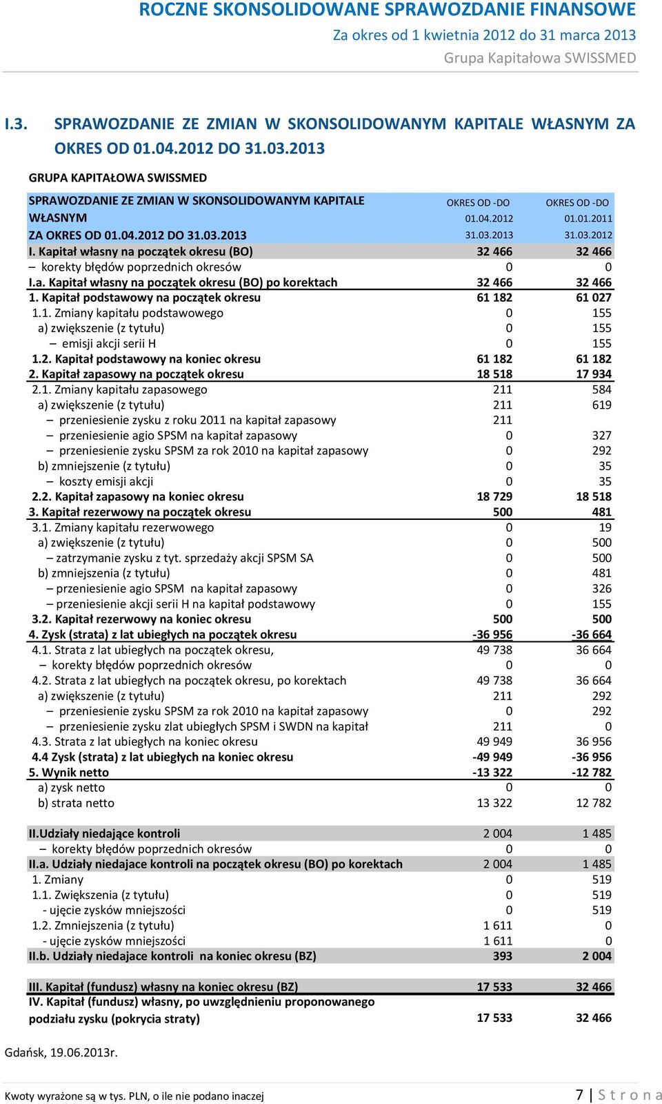 Kapitał własny na początek okresu (BO) 32 466 32 466 korekty błędów poprzednich okresów 0 0 I.a. Kapitał własny na początek okresu (BO) po korektach 32 466 32 466 1.